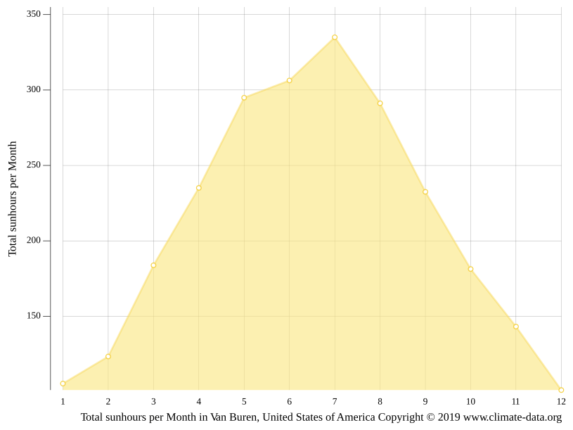 Klima Van Buren Temperatur, Klimatabelle & Klimadiagramm für Van Buren