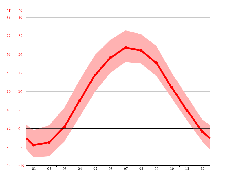 Klima Van Buren Temperatur, Klimatabelle & Klimadiagramm für Van Buren