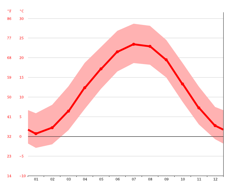 Glasgow climate Weather Glasgow & temperature by month