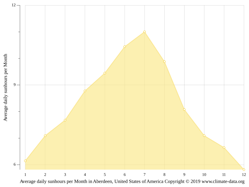 Aberdeen climate Weather Aberdeen & temperature by month