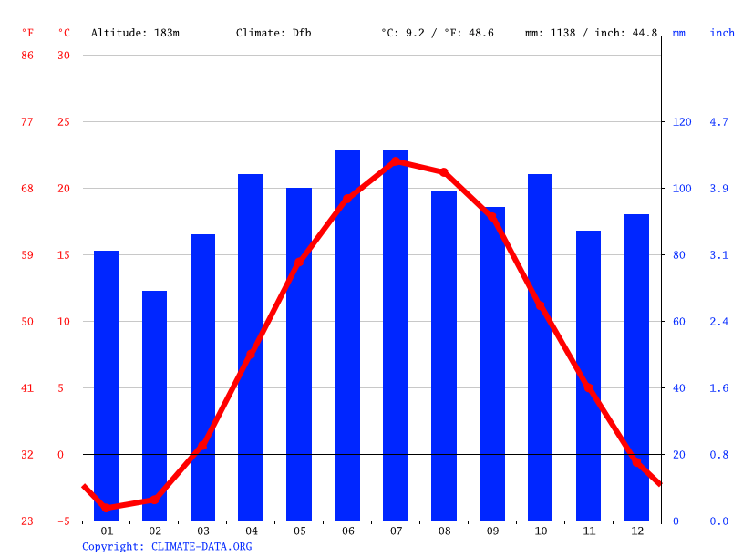 Farmington climate Weather Farmington & temperature by month