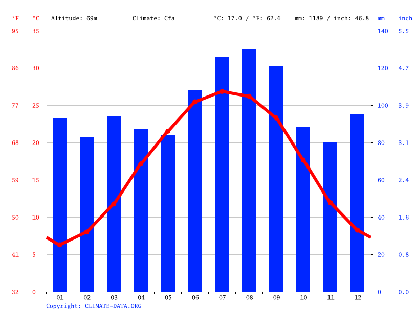 Laurinburg climate Weather Laurinburg & temperature by month