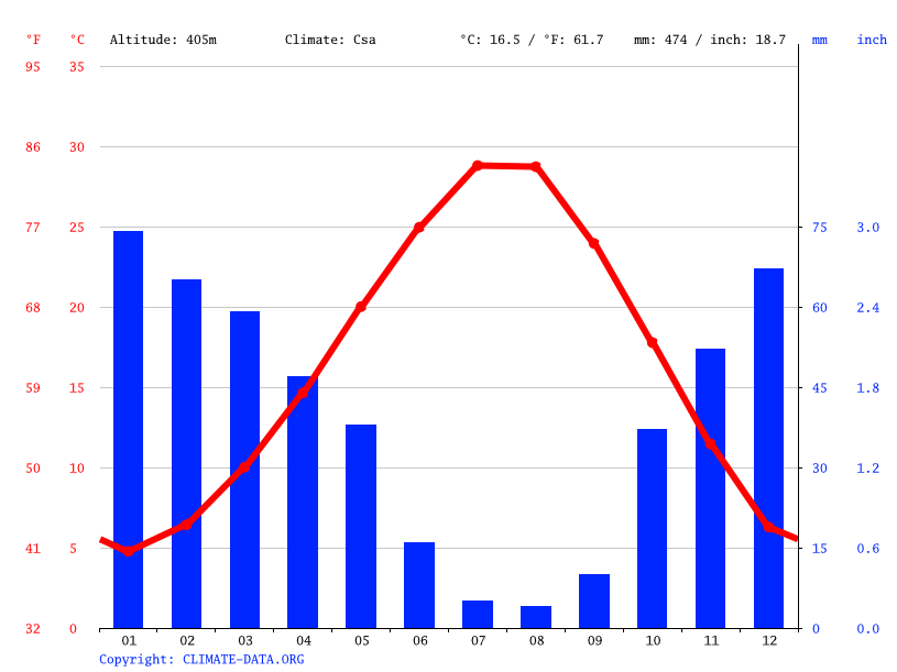 Klima Denizli Temperatur, Klimatabelle & Klimadiagramm für Denizli