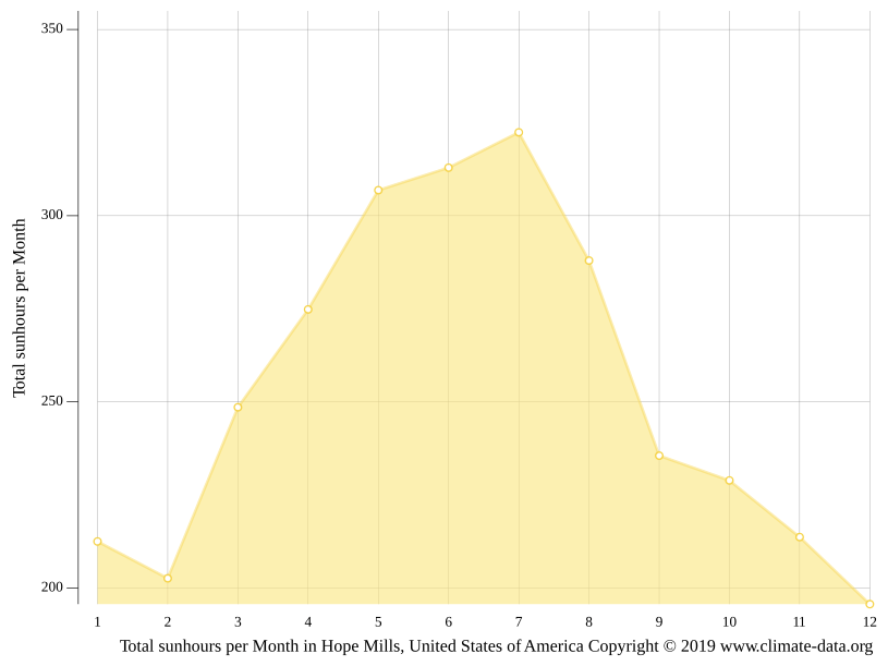 Hope Mills climate Weather Hope Mills & temperature by month