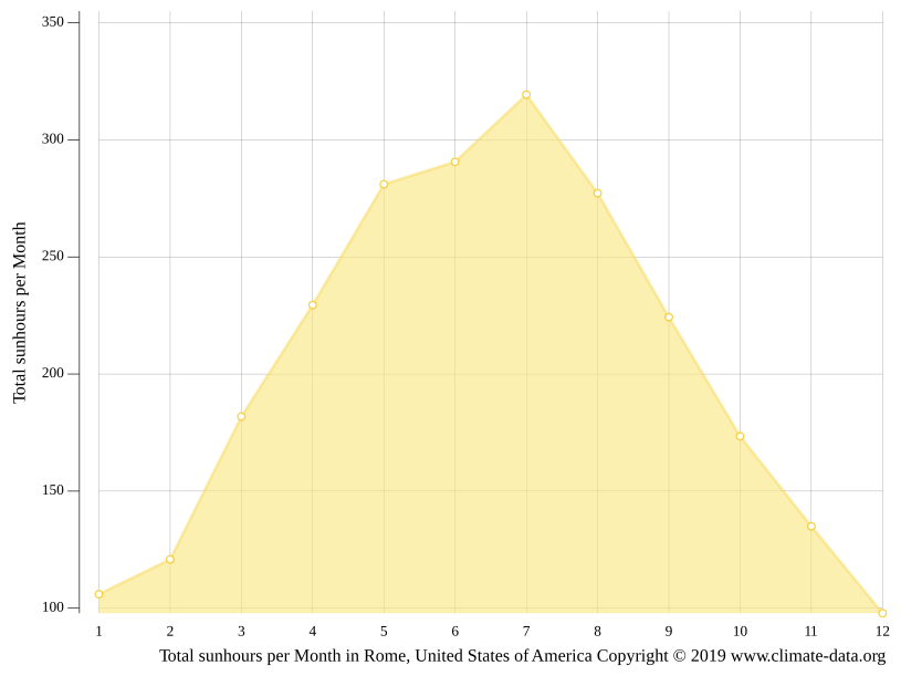 Rome climate Weather Rome & temperature by month