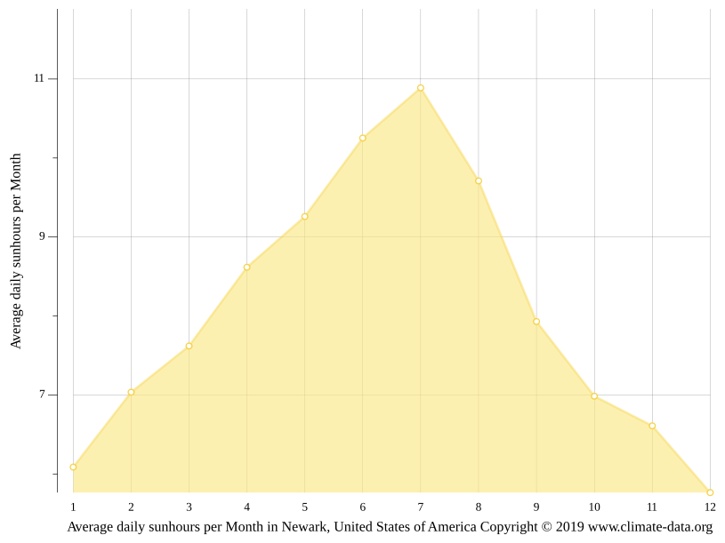 Newark climate Weather Newark & temperature by month
