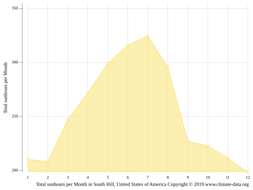 South Hill climate Weather South Hill & temperature by month