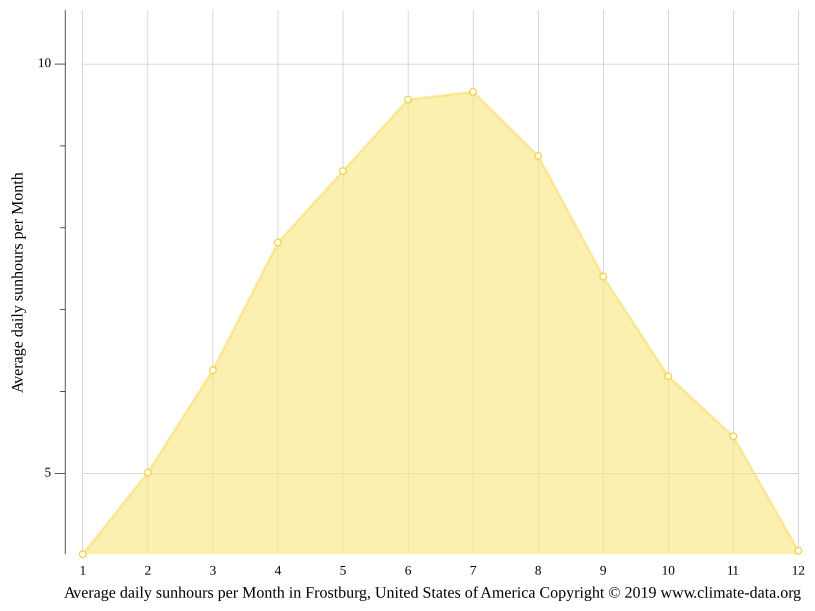 Frostburg climate Weather Frostburg & temperature by month
