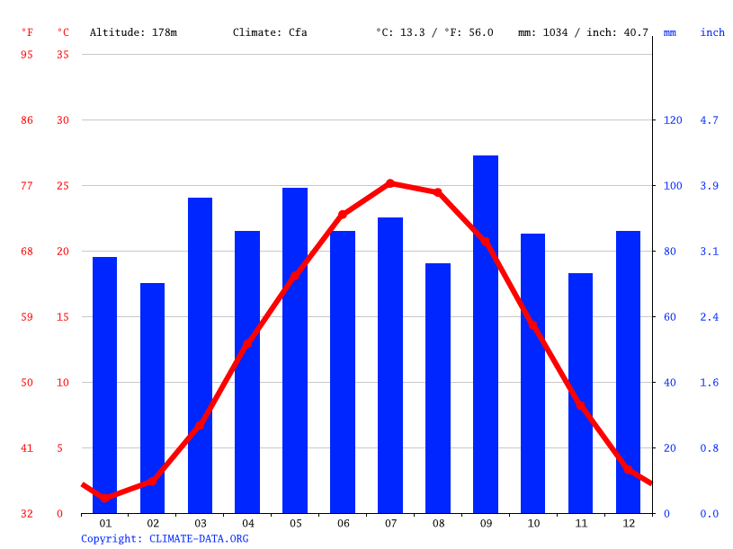 Warrenton climate Weather Warrenton & temperature by month