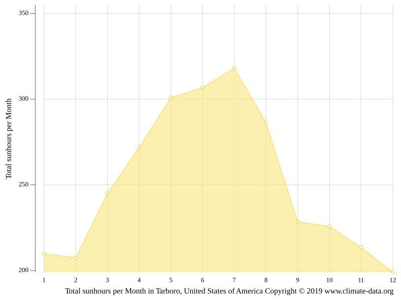 Tarboro climate Weather Tarboro & temperature by month