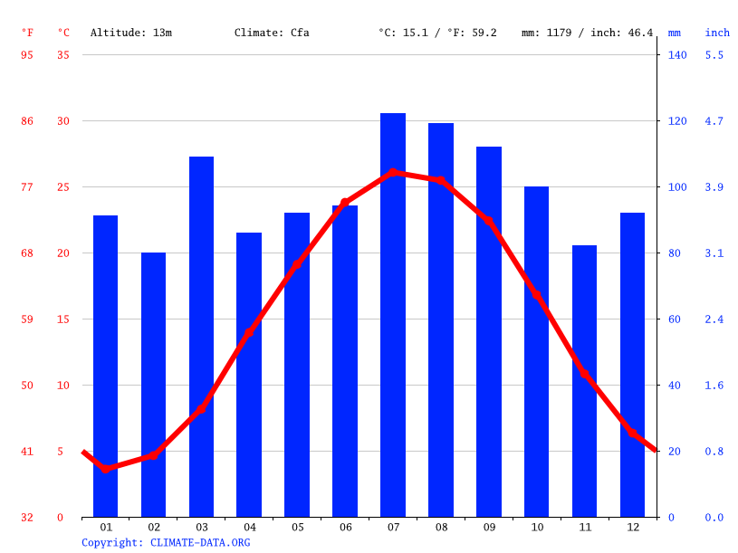 Irvington climate Average Temperature by month, Irvington water