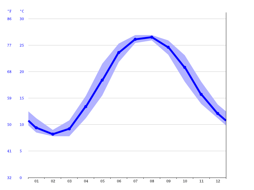 Kitty Hawk climate Average Temperature, weather by month, Kitty Hawk