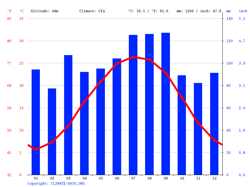Wilson climate Weather Wilson & temperature by month
