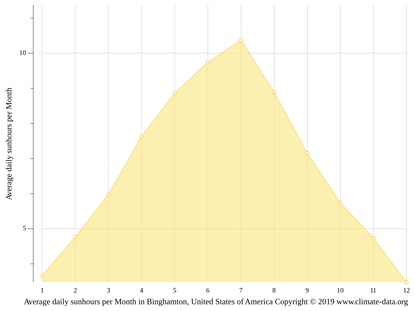 Binghamton climate Weather Binghamton & temperature by month
