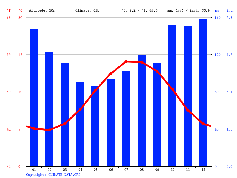 Girvan climate Average Temperature by month, Girvan water temperature