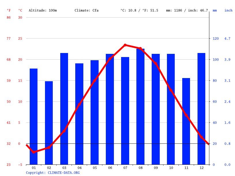 Mount Kisco climate Weather Mount Kisco & temperature by month