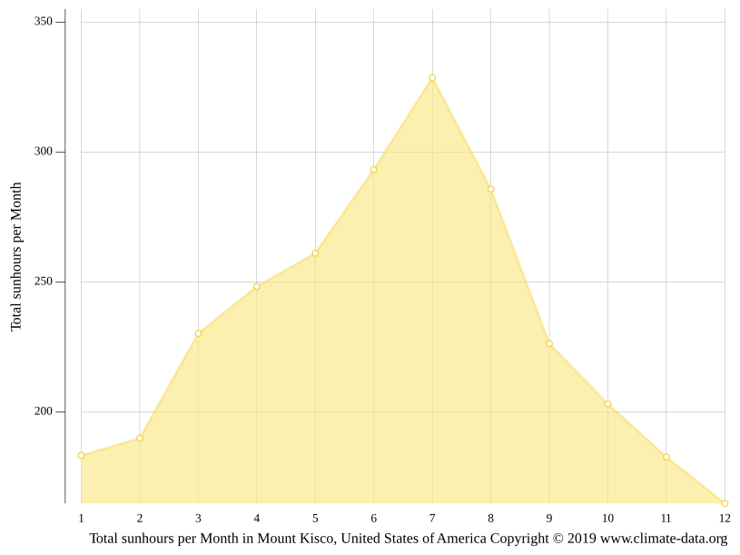 Mount Kisco climate Weather Mount Kisco & temperature by month