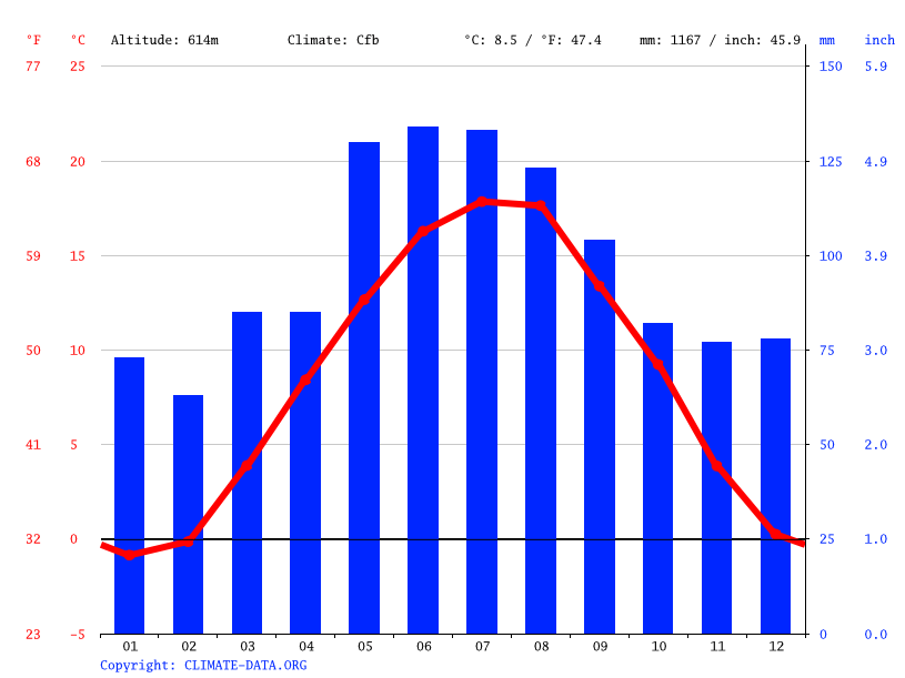 Klima Neumünster Wetter, Klimatabelle & Klimadiagramm für Neumünster