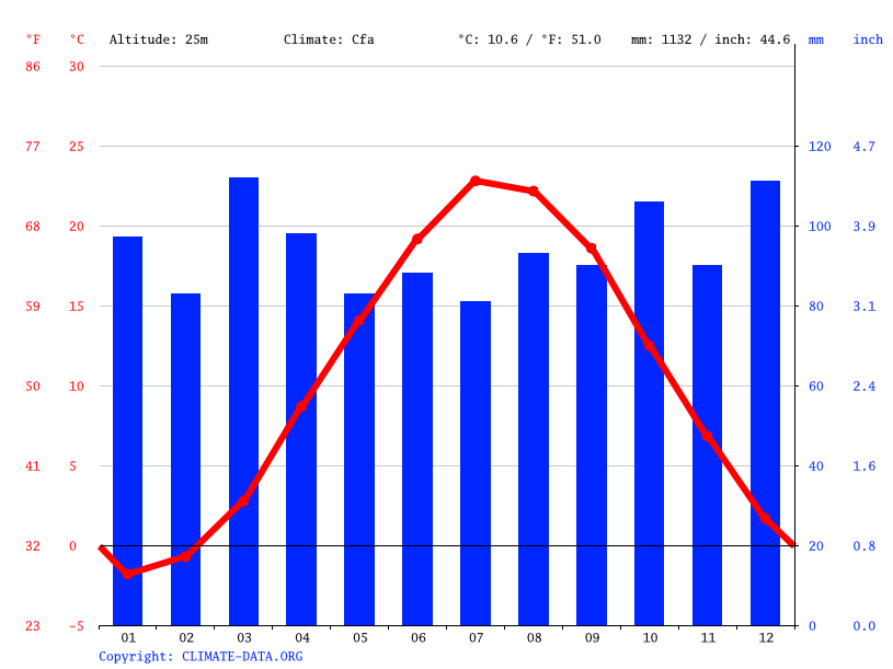 Raynham climate Weather Raynham & temperature by month