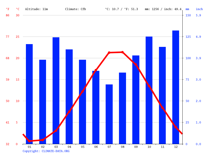 Hyannis climate Average Temperature by month, Hyannis water temperature