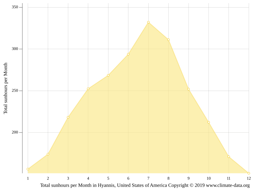 Hyannis climate Average Temperature by month, Hyannis water temperature