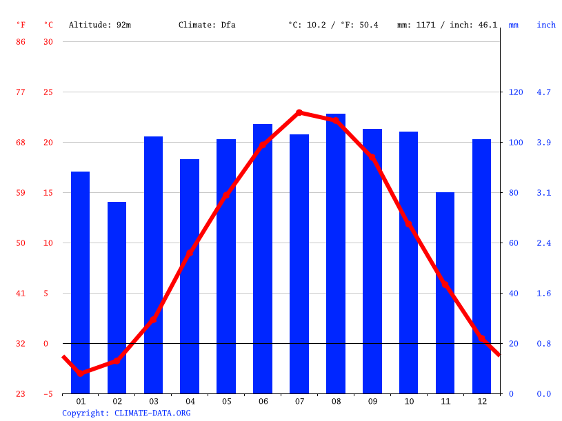 East Fishkill climate Weather East Fishkill & temperature by month