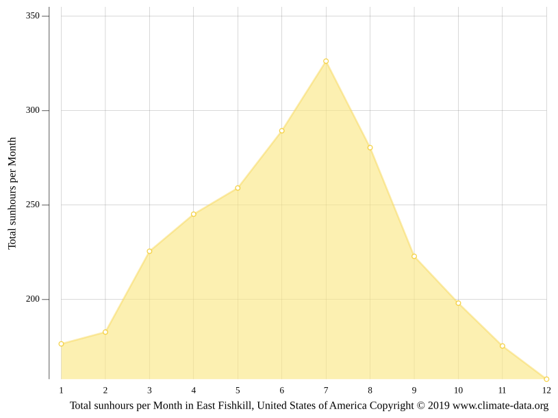East Fishkill climate Weather East Fishkill & temperature by month