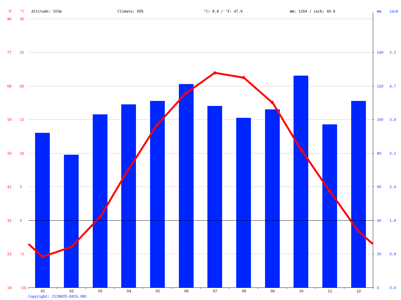 Clima Malta temperatura, medie climatiche, pioggia Malta. Grafico pioggia e grafico temperatura