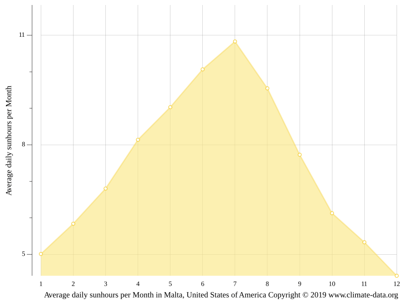 Klima Malta Temperatur, Klimatabelle & Klimadiagramm für Malta + Wetter