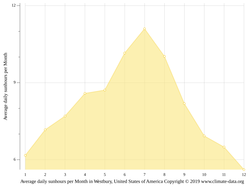 Westbury climate Weather Westbury & temperature by month