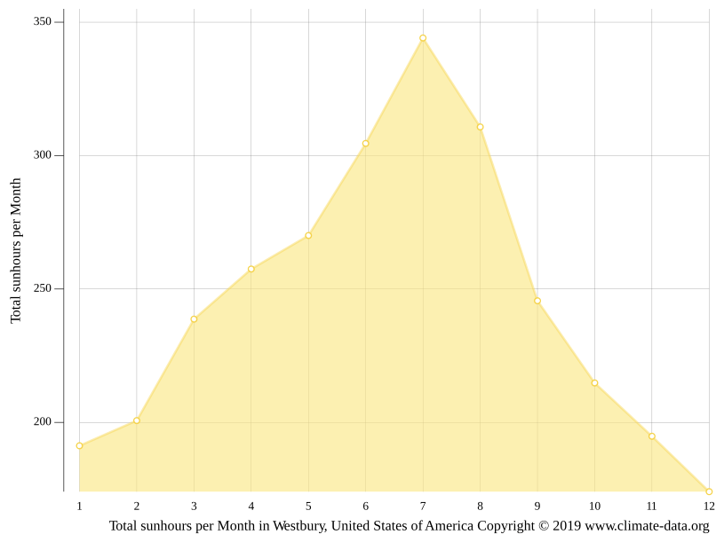 Westbury climate Weather Westbury & temperature by month