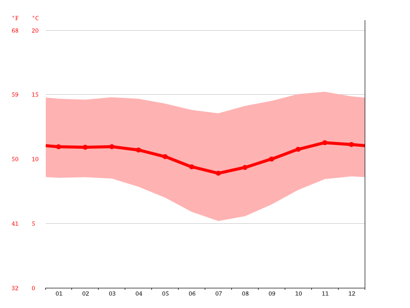 Machu Picchu Pueblo climate Average Temperature, weather by month