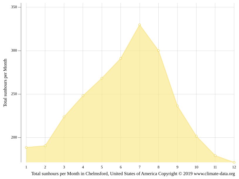 Chelmsford climate Weather Chelmsford & temperature by month