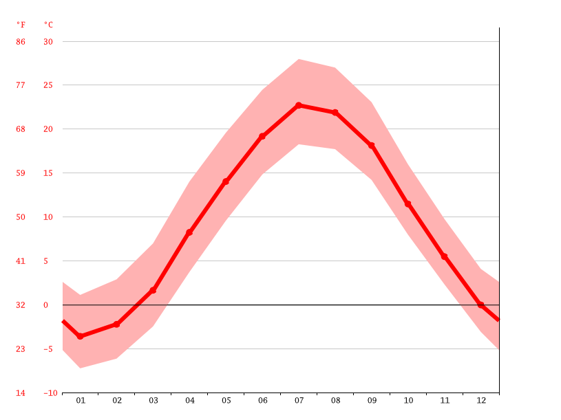 Chelmsford climate Weather Chelmsford & temperature by month