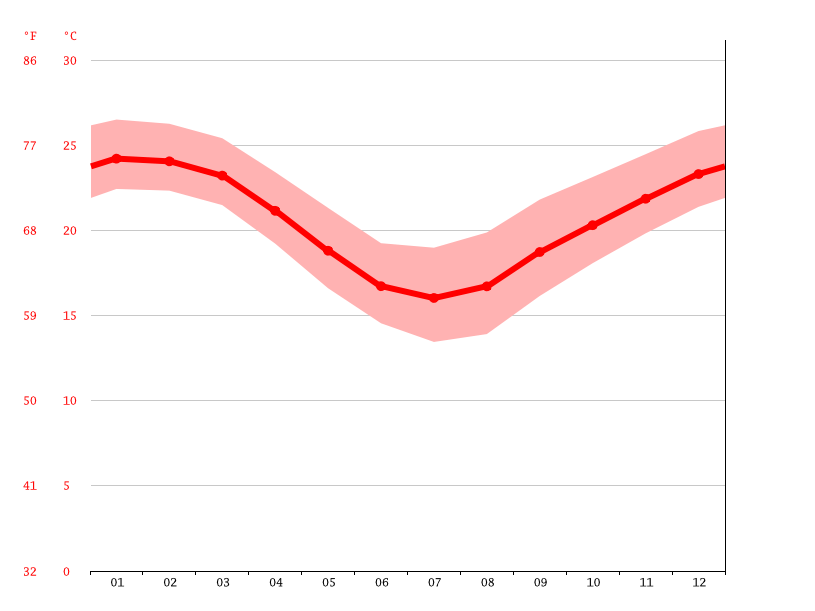 Ephraim Island climate Average Temperature by month, Ephraim Island