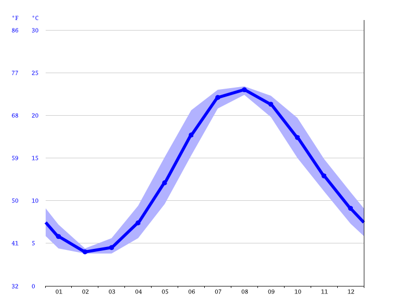 Linden climate Average Temperature, weather by month, Linden water
