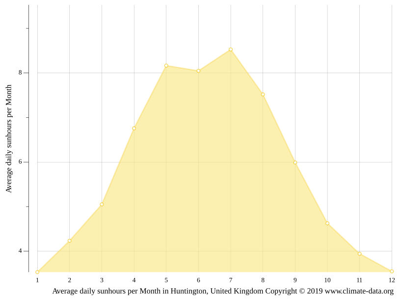 Huntington climate Weather Huntington & temperature by month