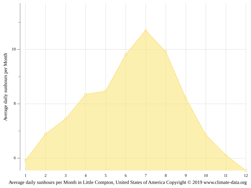 Little Compton climate Average Temperature by month, Little Compton