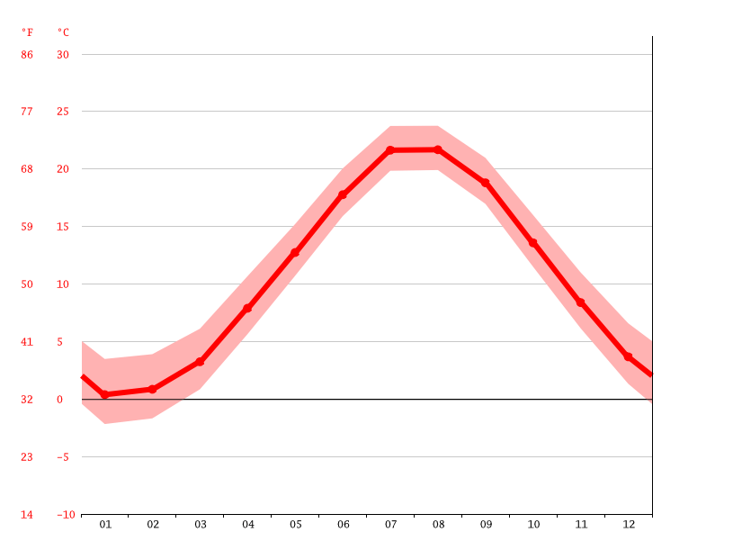 Little Compton climate Average Temperature by month, Little Compton