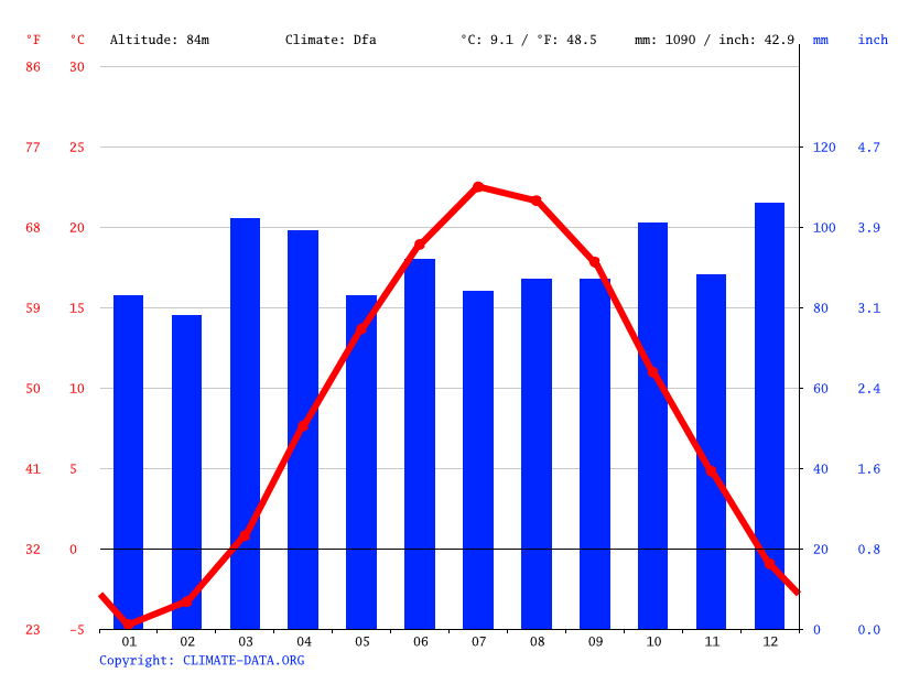 Climate New Hampshire Temperature, climate graph, Climate table for