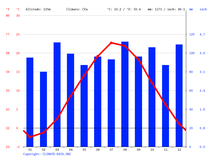Coventry climate Average Temperature, weather by month, Coventry