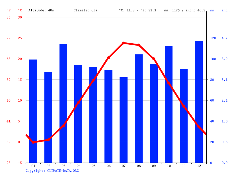 Lake Grove climate Weather Lake Grove & temperature by month