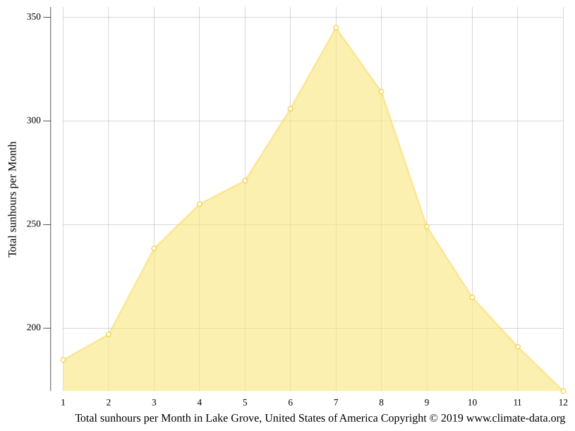 Lake Grove climate Weather Lake Grove & temperature by month