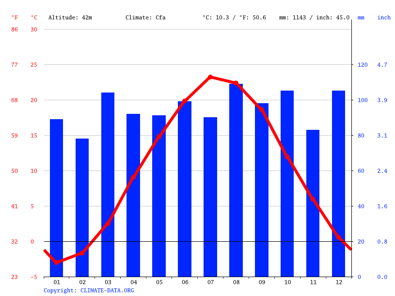 Clima West Hartford Temperatura, Climograma y Tabla climática para