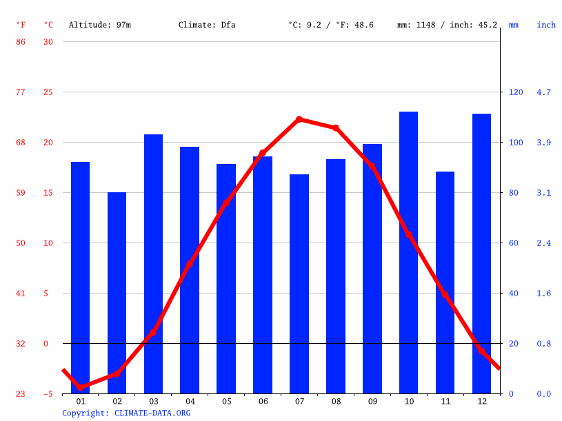 Amherst climate Weather Amherst & temperature by month