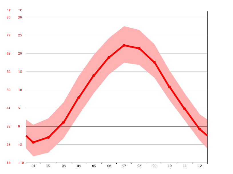 Amherst climate Weather Amherst & temperature by month