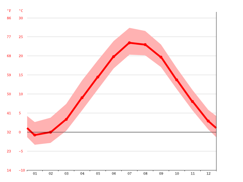 Milford climate Average Temperature by month, Milford water temperature