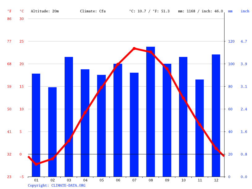 Middletown climate Weather Middletown & temperature by month