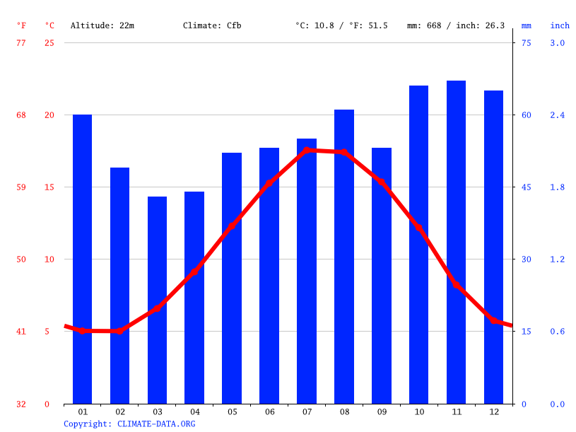 West Mersea climate Average Temperature by month, West Mersea water