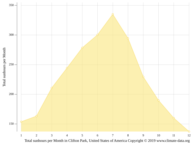 Clifton Park climate Weather Clifton Park & temperature by month